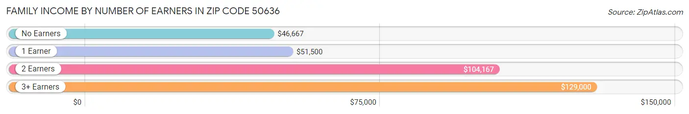 Family Income by Number of Earners in Zip Code 50636