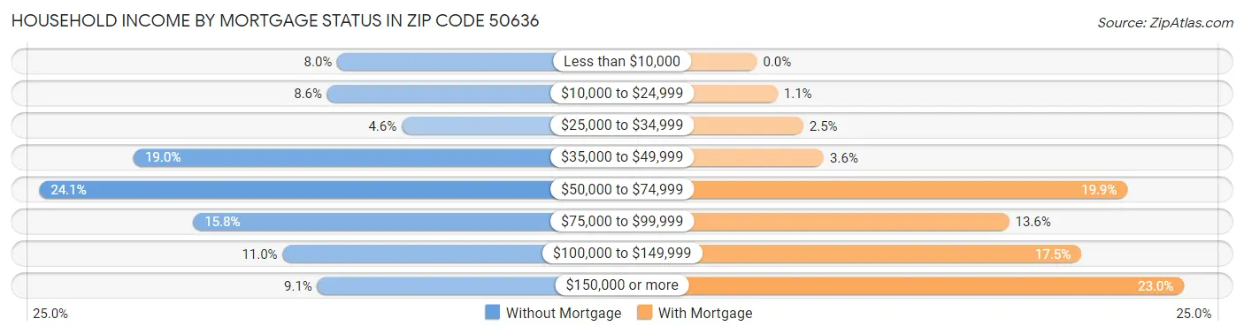 Household Income by Mortgage Status in Zip Code 50636