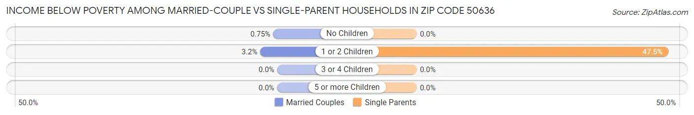 Income Below Poverty Among Married-Couple vs Single-Parent Households in Zip Code 50636