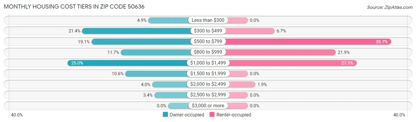 Monthly Housing Cost Tiers in Zip Code 50636