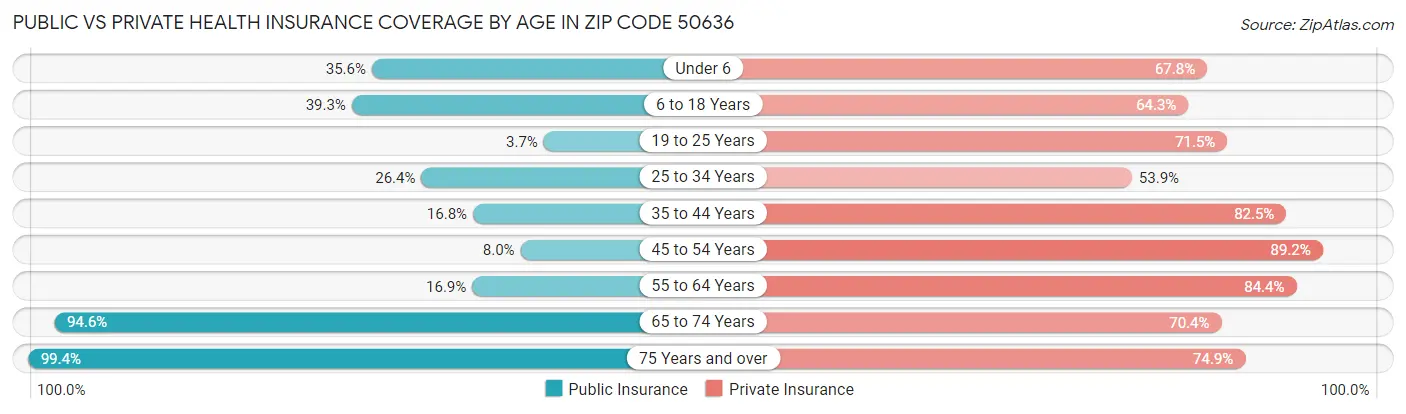 Public vs Private Health Insurance Coverage by Age in Zip Code 50636
