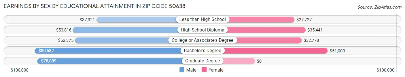 Earnings by Sex by Educational Attainment in Zip Code 50638