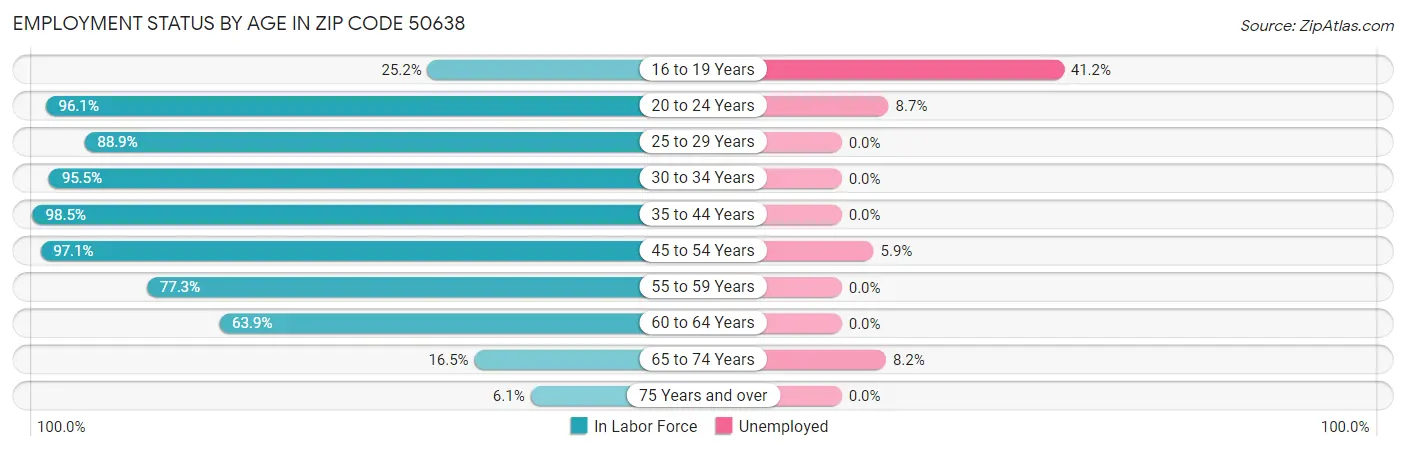 Employment Status by Age in Zip Code 50638