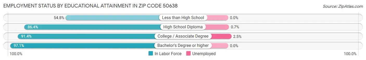 Employment Status by Educational Attainment in Zip Code 50638