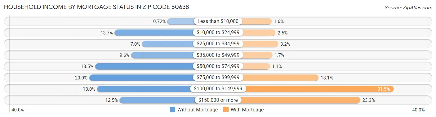 Household Income by Mortgage Status in Zip Code 50638