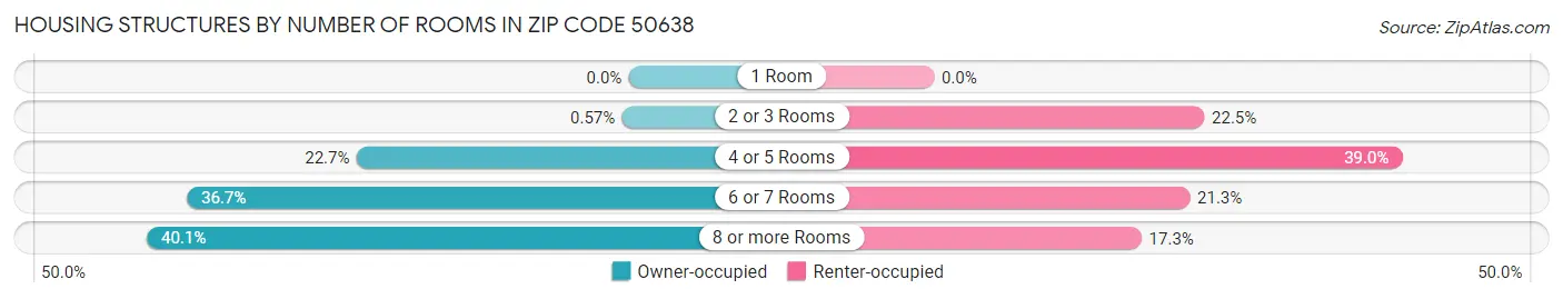 Housing Structures by Number of Rooms in Zip Code 50638