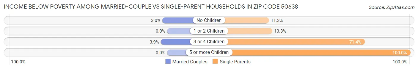 Income Below Poverty Among Married-Couple vs Single-Parent Households in Zip Code 50638