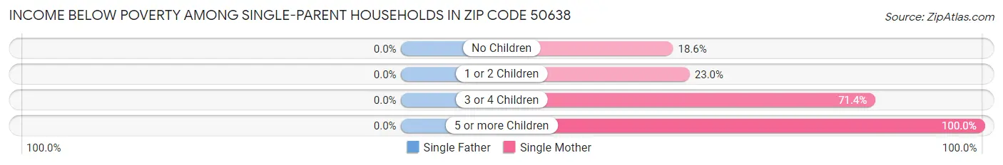 Income Below Poverty Among Single-Parent Households in Zip Code 50638