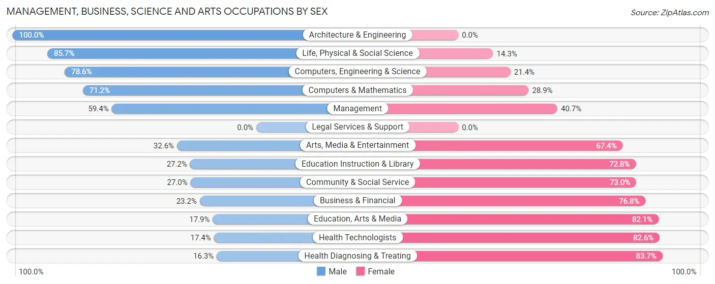 Management, Business, Science and Arts Occupations by Sex in Zip Code 50638