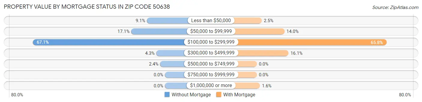 Property Value by Mortgage Status in Zip Code 50638