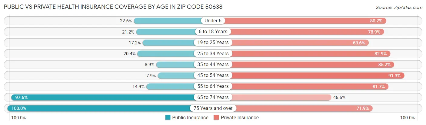 Public vs Private Health Insurance Coverage by Age in Zip Code 50638