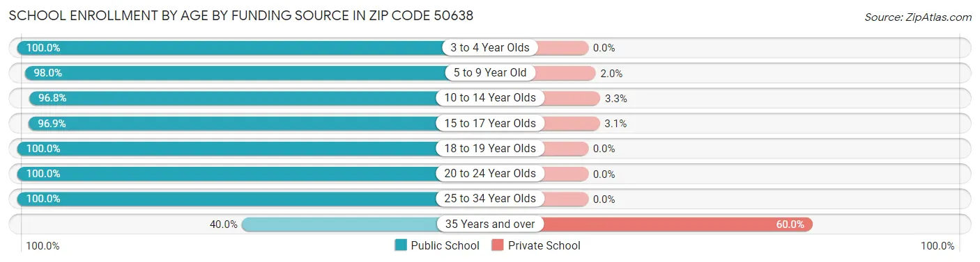 School Enrollment by Age by Funding Source in Zip Code 50638