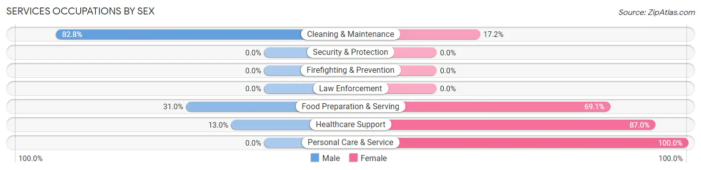 Services Occupations by Sex in Zip Code 50638