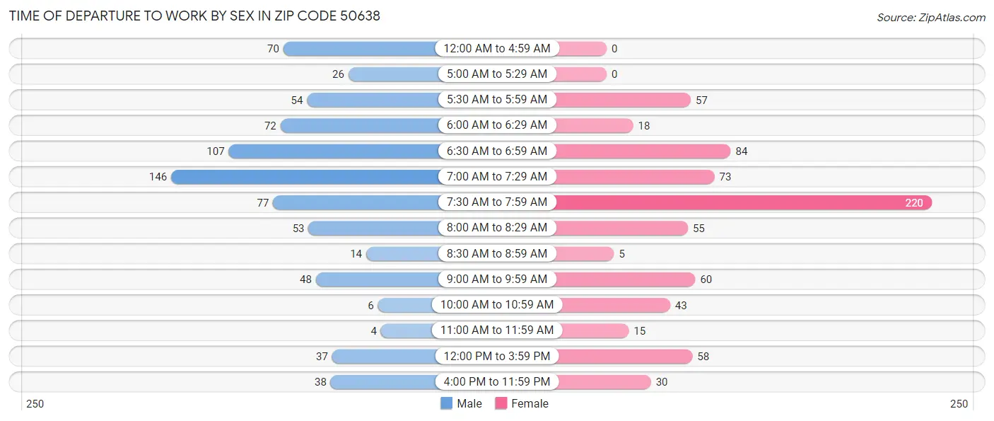 Time of Departure to Work by Sex in Zip Code 50638
