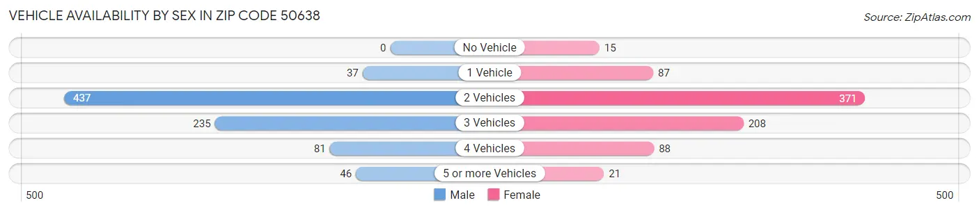Vehicle Availability by Sex in Zip Code 50638