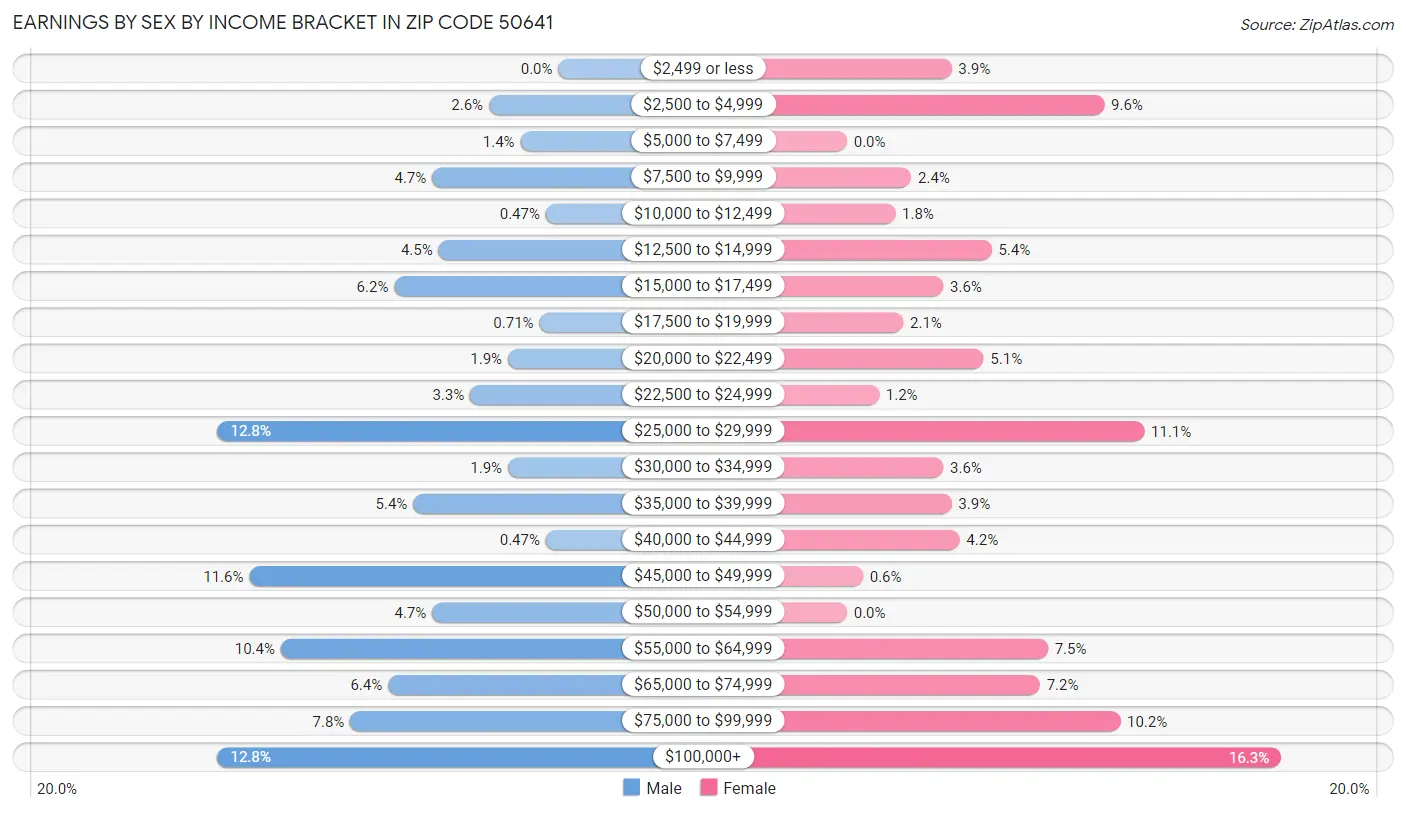 Earnings by Sex by Income Bracket in Zip Code 50641