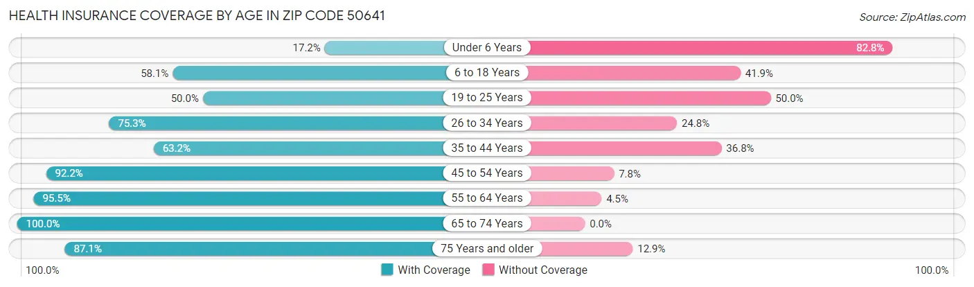Health Insurance Coverage by Age in Zip Code 50641