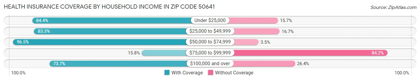 Health Insurance Coverage by Household Income in Zip Code 50641