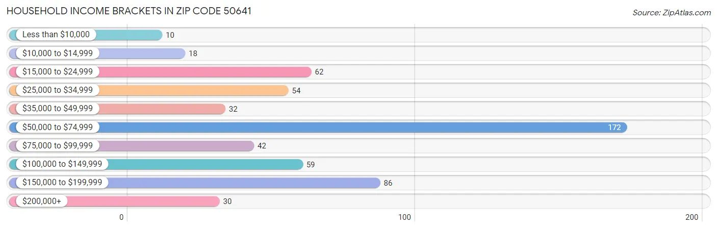 Household Income Brackets in Zip Code 50641