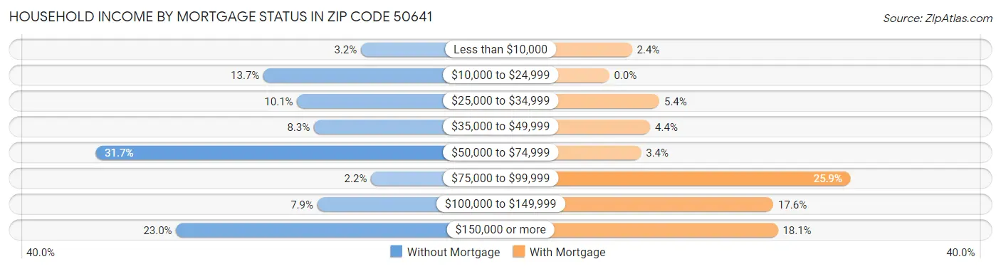 Household Income by Mortgage Status in Zip Code 50641