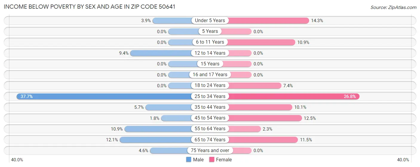 Income Below Poverty by Sex and Age in Zip Code 50641