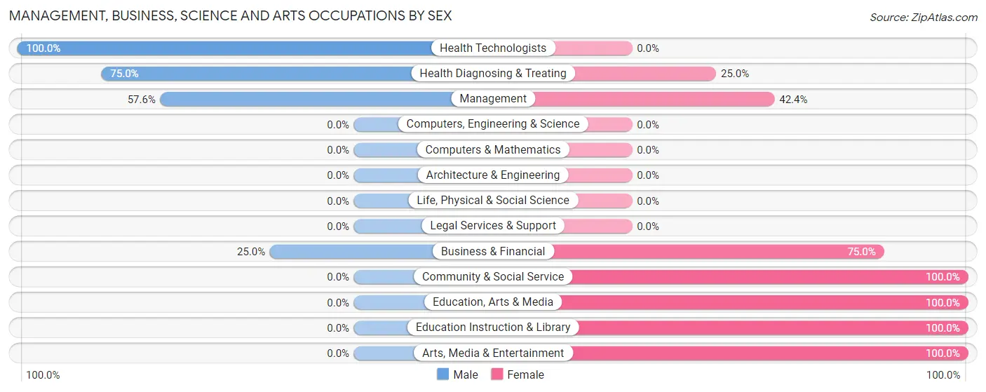 Management, Business, Science and Arts Occupations by Sex in Zip Code 50641