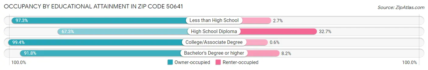 Occupancy by Educational Attainment in Zip Code 50641