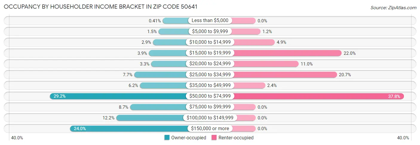 Occupancy by Householder Income Bracket in Zip Code 50641