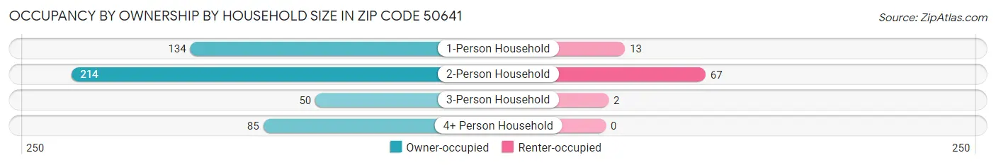 Occupancy by Ownership by Household Size in Zip Code 50641
