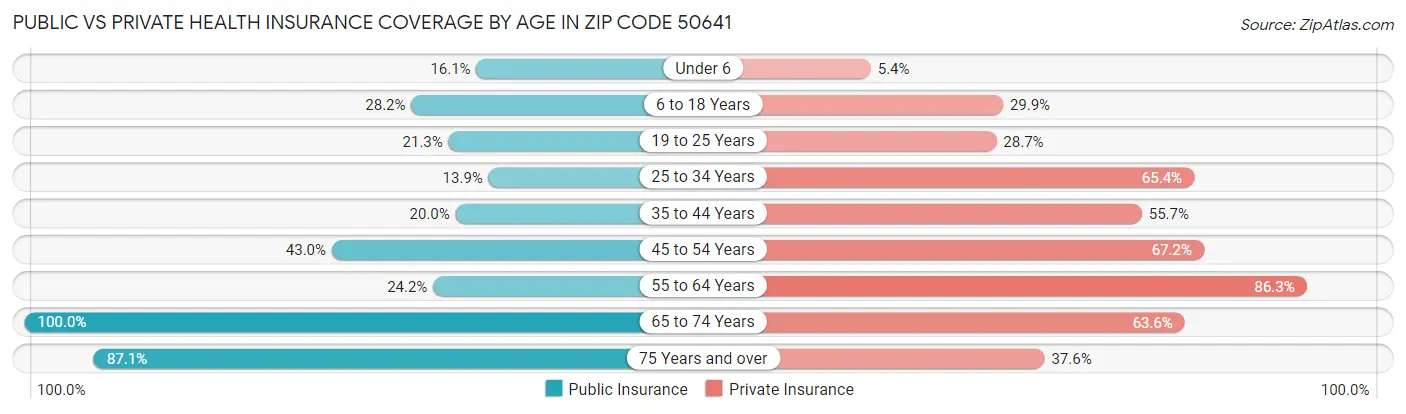 Public vs Private Health Insurance Coverage by Age in Zip Code 50641