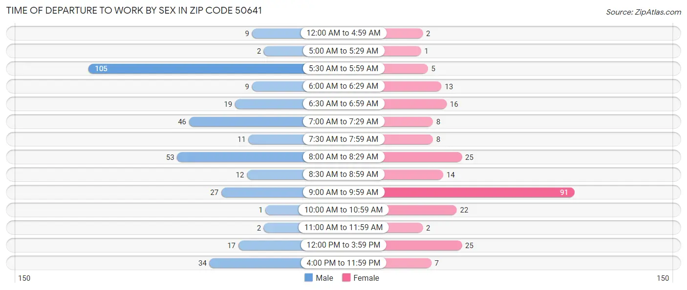 Time of Departure to Work by Sex in Zip Code 50641