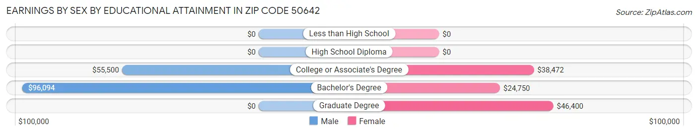 Earnings by Sex by Educational Attainment in Zip Code 50642