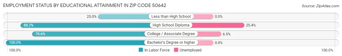 Employment Status by Educational Attainment in Zip Code 50642