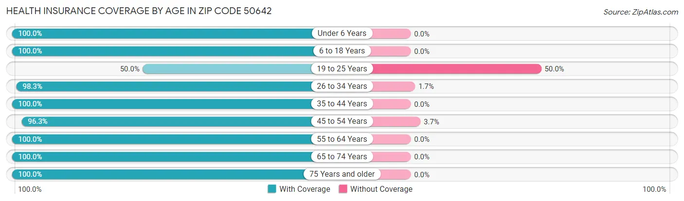 Health Insurance Coverage by Age in Zip Code 50642
