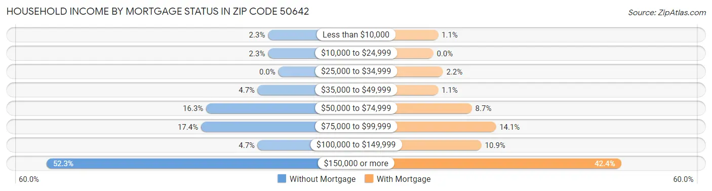 Household Income by Mortgage Status in Zip Code 50642