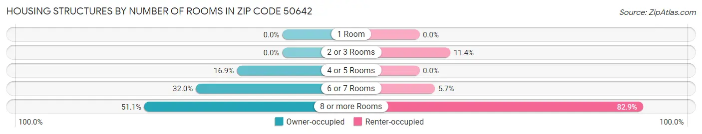 Housing Structures by Number of Rooms in Zip Code 50642