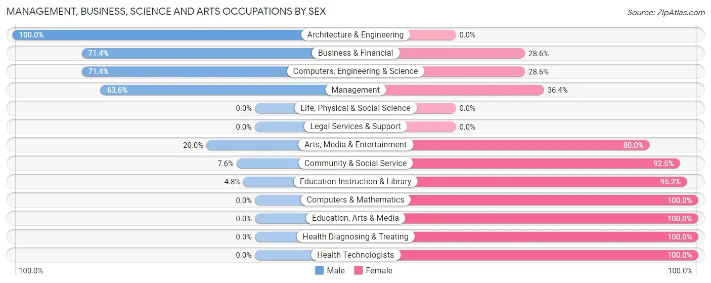 Management, Business, Science and Arts Occupations by Sex in Zip Code 50642