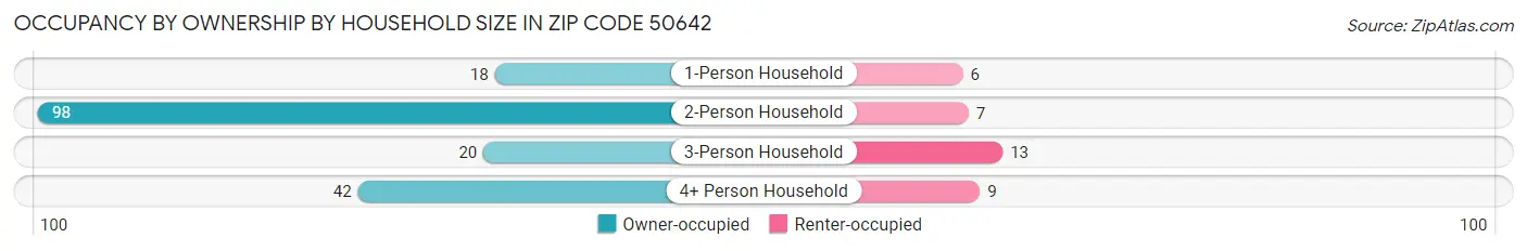 Occupancy by Ownership by Household Size in Zip Code 50642