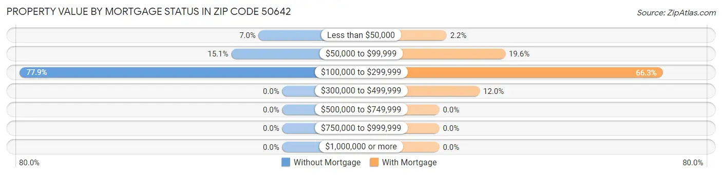 Property Value by Mortgage Status in Zip Code 50642