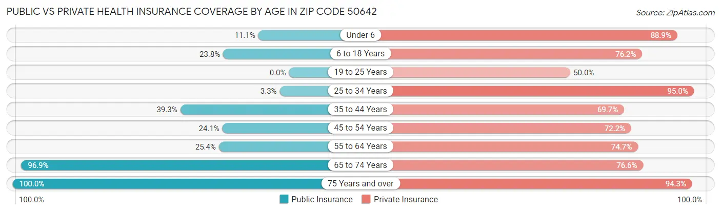 Public vs Private Health Insurance Coverage by Age in Zip Code 50642
