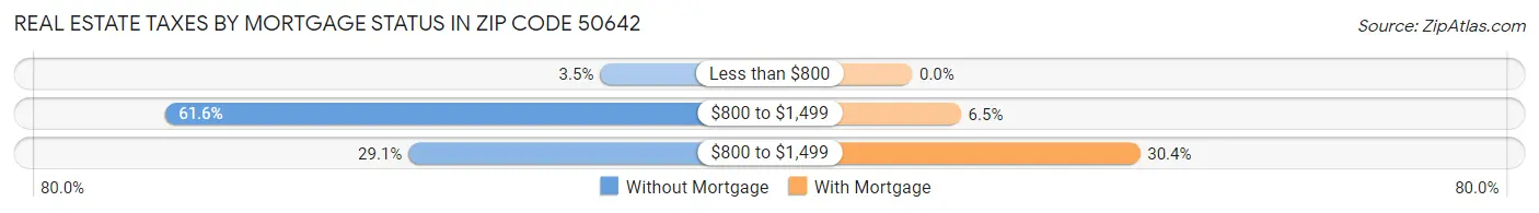 Real Estate Taxes by Mortgage Status in Zip Code 50642