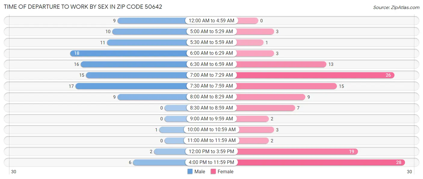Time of Departure to Work by Sex in Zip Code 50642