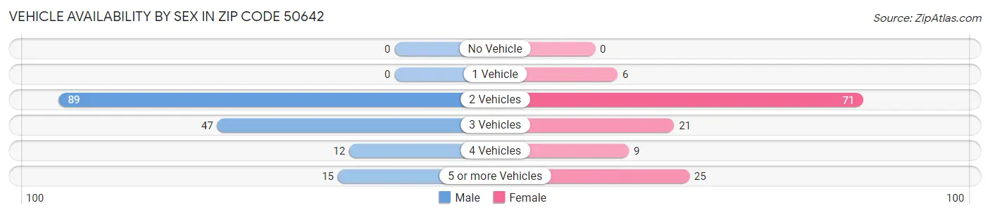 Vehicle Availability by Sex in Zip Code 50642