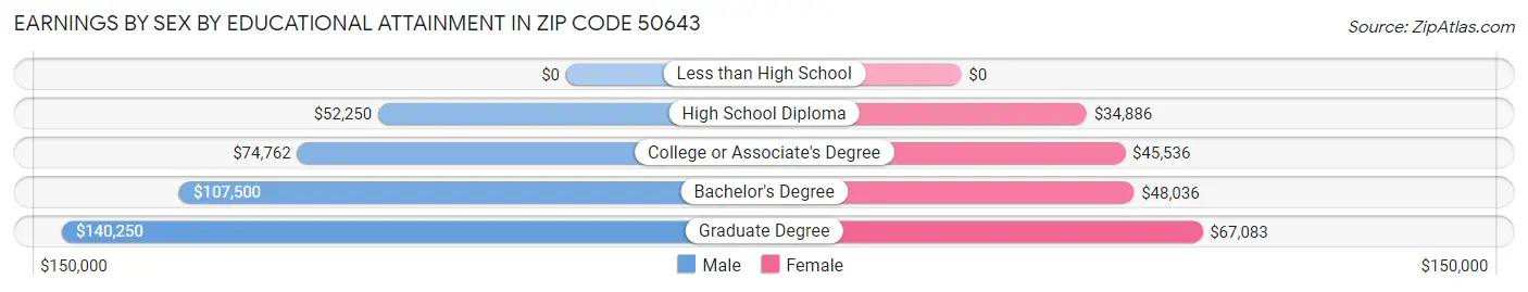 Earnings by Sex by Educational Attainment in Zip Code 50643