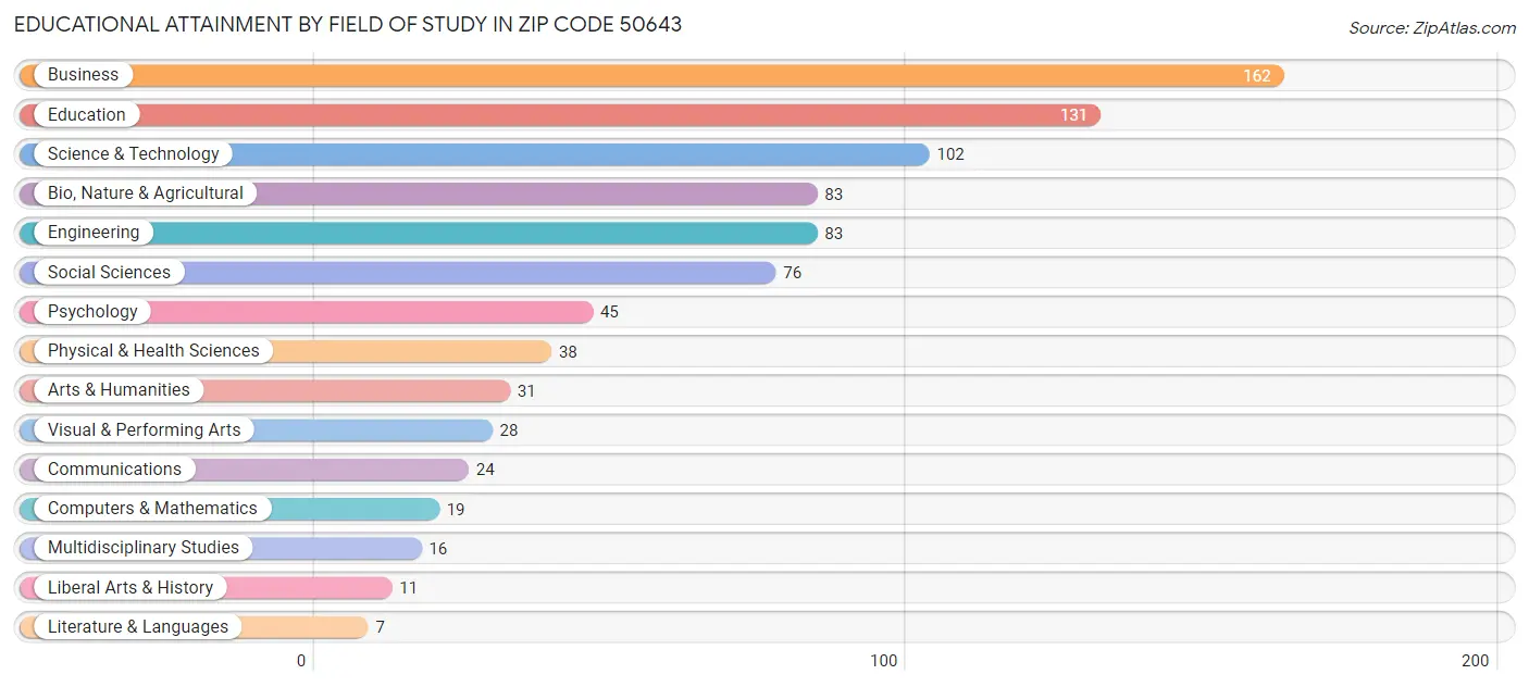 Educational Attainment by Field of Study in Zip Code 50643
