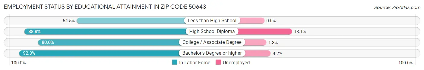 Employment Status by Educational Attainment in Zip Code 50643