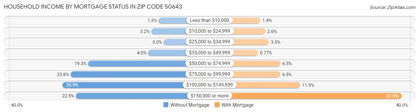 Household Income by Mortgage Status in Zip Code 50643