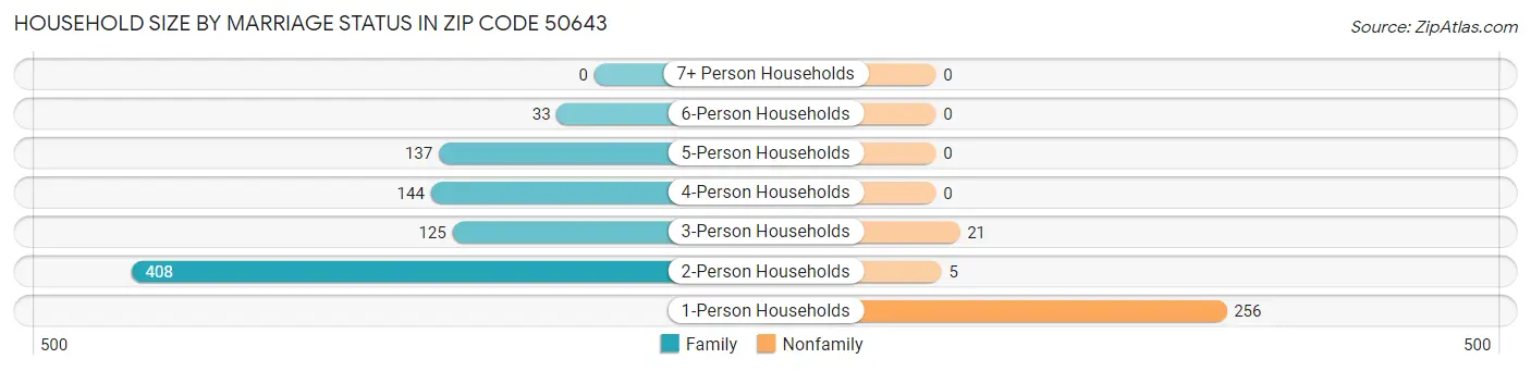 Household Size by Marriage Status in Zip Code 50643