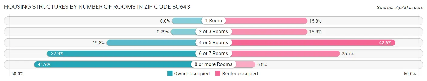Housing Structures by Number of Rooms in Zip Code 50643