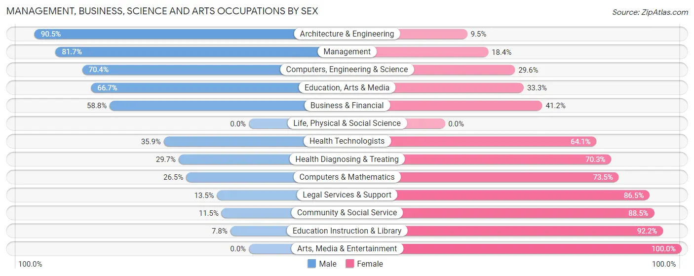 Management, Business, Science and Arts Occupations by Sex in Zip Code 50643
